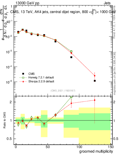 Plot of j.mult.g in 13000 GeV pp collisions