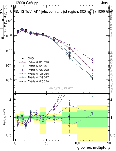 Plot of j.mult.g in 13000 GeV pp collisions