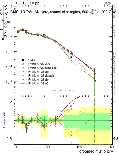Plot of j.mult.g in 13000 GeV pp collisions