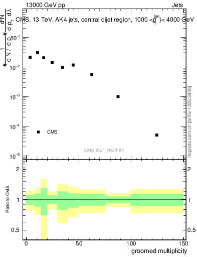 Plot of j.mult.g in 13000 GeV pp collisions