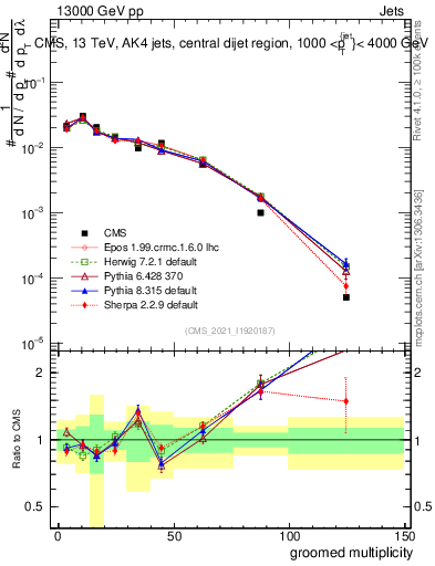 Plot of j.mult.g in 13000 GeV pp collisions