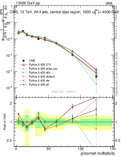 Plot of j.mult.g in 13000 GeV pp collisions