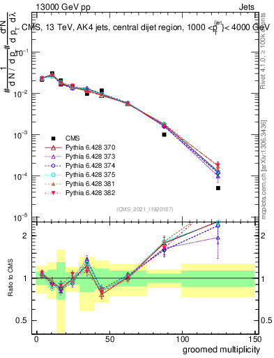 Plot of j.mult.g in 13000 GeV pp collisions