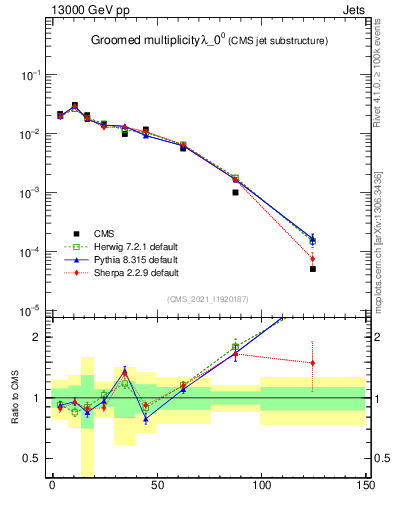 Plot of j.mult.g in 13000 GeV pp collisions
