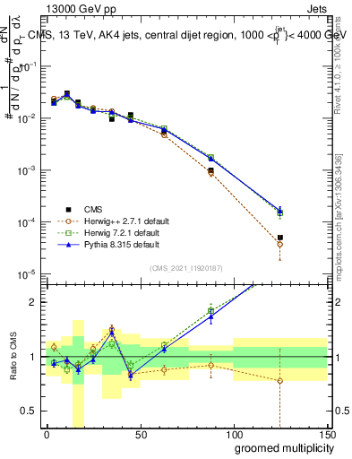 Plot of j.mult.g in 13000 GeV pp collisions