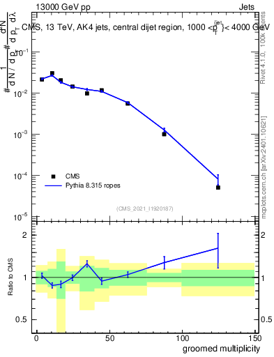 Plot of j.mult.g in 13000 GeV pp collisions