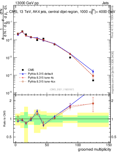Plot of j.mult.g in 13000 GeV pp collisions