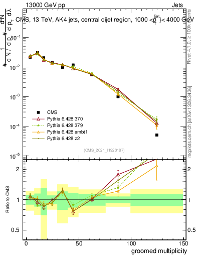 Plot of j.mult.g in 13000 GeV pp collisions