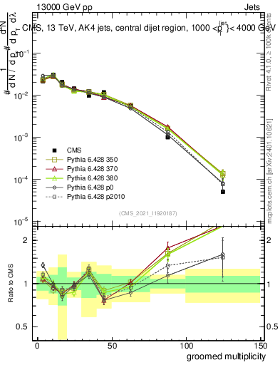 Plot of j.mult.g in 13000 GeV pp collisions