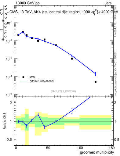Plot of j.mult.g in 13000 GeV pp collisions