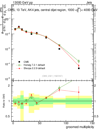 Plot of j.mult.g in 13000 GeV pp collisions