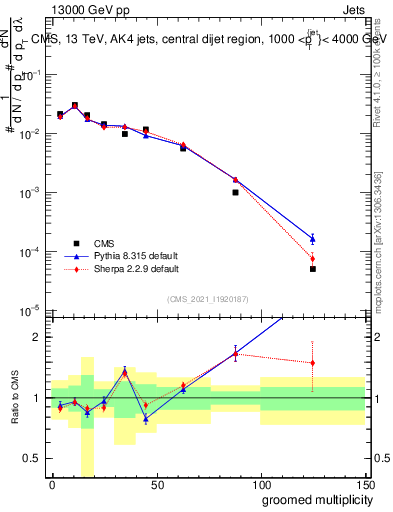 Plot of j.mult.g in 13000 GeV pp collisions