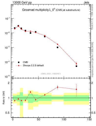 Plot of j.mult.g in 13000 GeV pp collisions