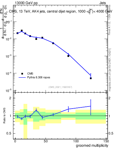 Plot of j.mult.g in 13000 GeV pp collisions