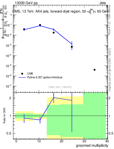 Plot of j.mult.g in 13000 GeV pp collisions