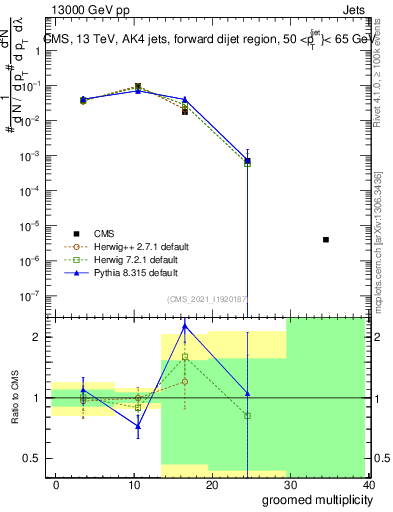 Plot of j.mult.g in 13000 GeV pp collisions