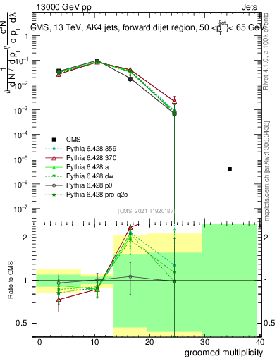 Plot of j.mult.g in 13000 GeV pp collisions