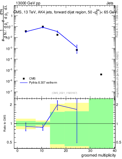 Plot of j.mult.g in 13000 GeV pp collisions