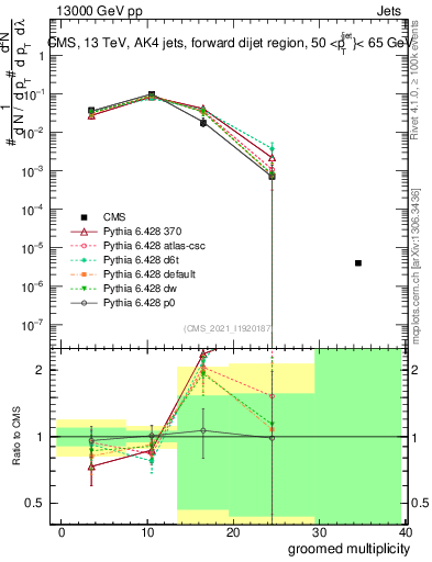 Plot of j.mult.g in 13000 GeV pp collisions