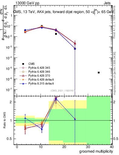 Plot of j.mult.g in 13000 GeV pp collisions