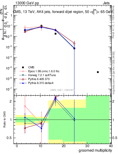 Plot of j.mult.g in 13000 GeV pp collisions