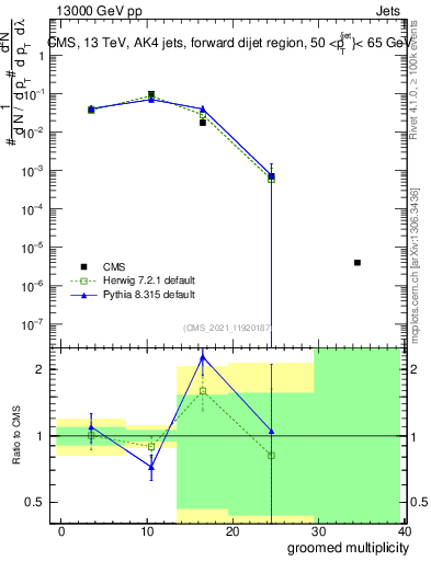 Plot of j.mult.g in 13000 GeV pp collisions