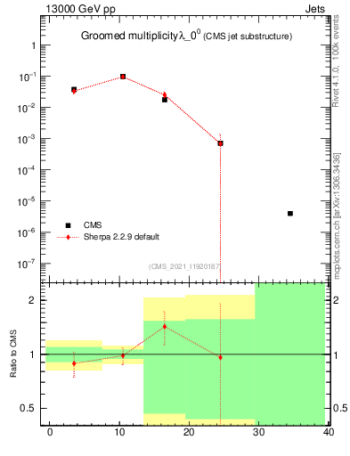 Plot of j.mult.g in 13000 GeV pp collisions