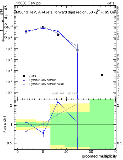 Plot of j.mult.g in 13000 GeV pp collisions