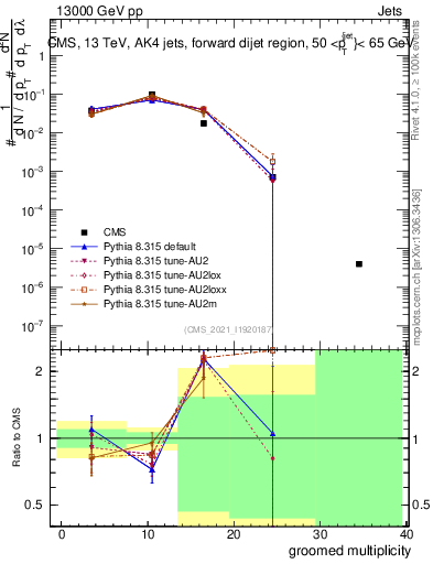Plot of j.mult.g in 13000 GeV pp collisions