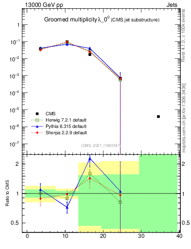 Plot of j.mult.g in 13000 GeV pp collisions