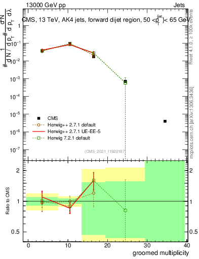 Plot of j.mult.g in 13000 GeV pp collisions