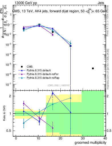 Plot of j.mult.g in 13000 GeV pp collisions