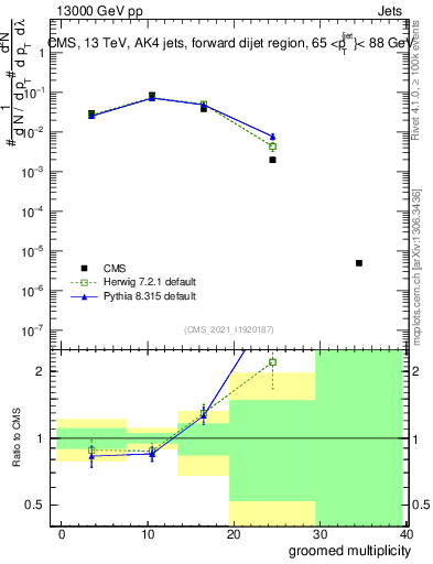 Plot of j.mult.g in 13000 GeV pp collisions
