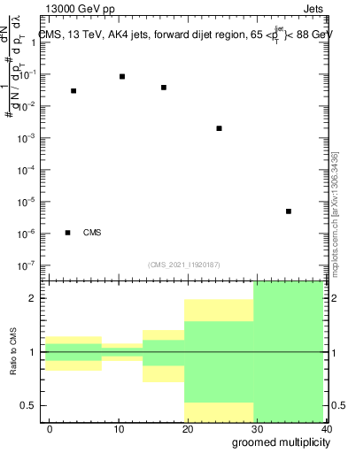 Plot of j.mult.g in 13000 GeV pp collisions