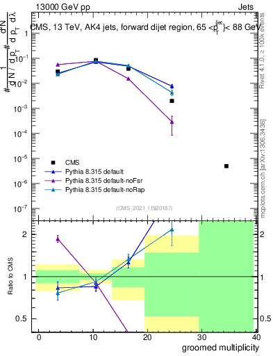 Plot of j.mult.g in 13000 GeV pp collisions