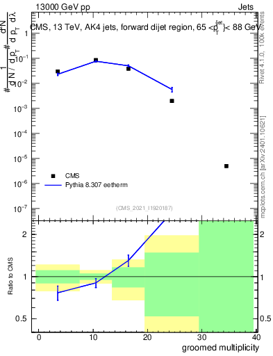 Plot of j.mult.g in 13000 GeV pp collisions
