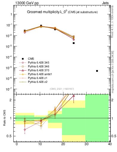 Plot of j.mult.g in 13000 GeV pp collisions