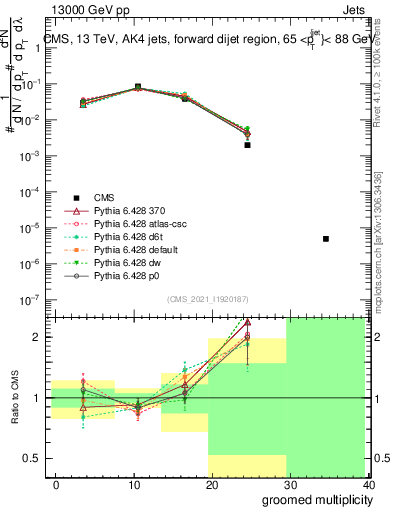 Plot of j.mult.g in 13000 GeV pp collisions
