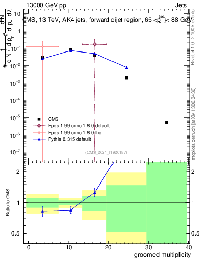 Plot of j.mult.g in 13000 GeV pp collisions