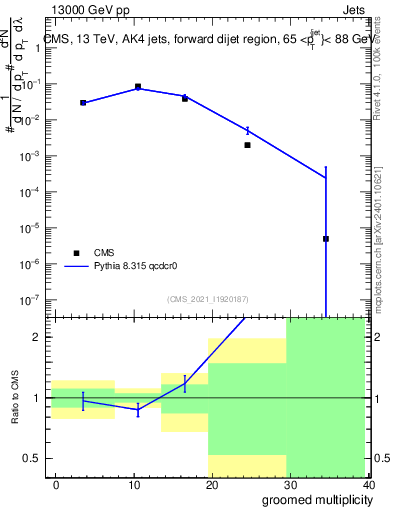 Plot of j.mult.g in 13000 GeV pp collisions