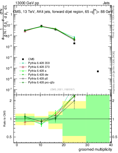 Plot of j.mult.g in 13000 GeV pp collisions