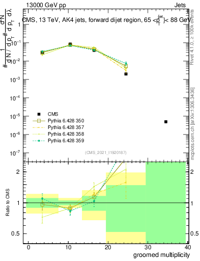 Plot of j.mult.g in 13000 GeV pp collisions