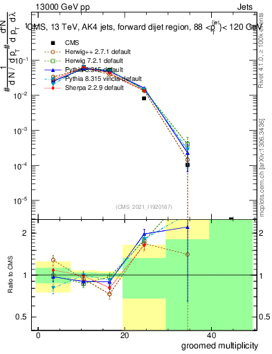Plot of j.mult.g in 13000 GeV pp collisions