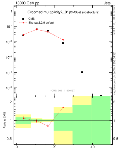 Plot of j.mult.g in 13000 GeV pp collisions
