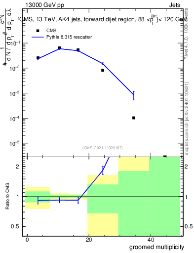 Plot of j.mult.g in 13000 GeV pp collisions