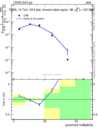 Plot of j.mult.g in 13000 GeV pp collisions