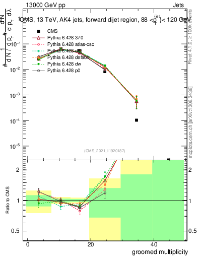 Plot of j.mult.g in 13000 GeV pp collisions