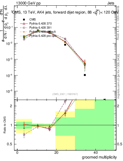 Plot of j.mult.g in 13000 GeV pp collisions
