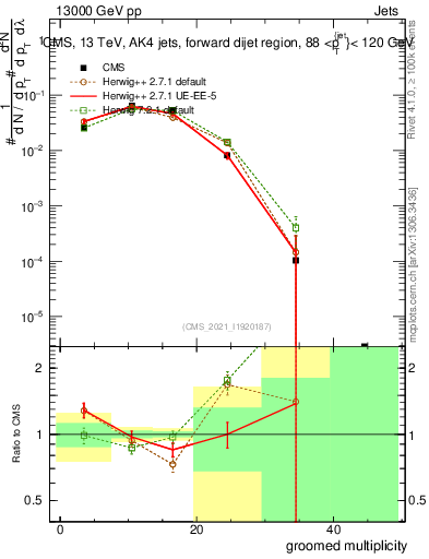 Plot of j.mult.g in 13000 GeV pp collisions