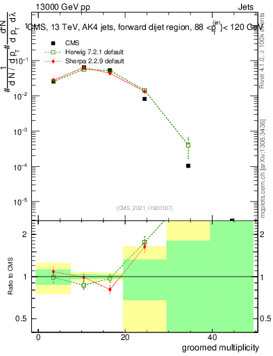 Plot of j.mult.g in 13000 GeV pp collisions